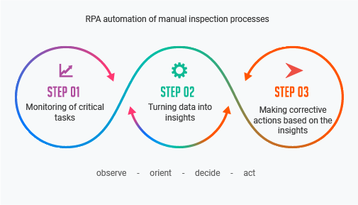 rpa automation in inspection management